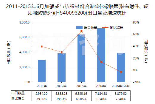 2011-2015年6月加強(qiáng)或與紡織材料合制硫化橡膠管(裝有附件、硬質(zhì)橡膠除外)(HS40093200)出口量及增速統(tǒng)計(jì)